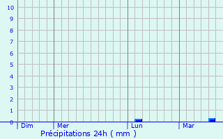 Graphique des précipitations prvues pour Hnon