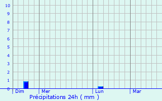 Graphique des précipitations prvues pour Foissy-ls-Vzelay