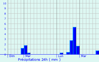 Graphique des précipitations prvues pour Ancy-le-Franc