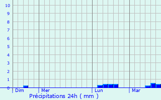 Graphique des précipitations prvues pour Livr-sur-Changeon