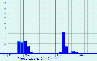 Graphique des précipitations prvues pour Mesnires-en-Bray