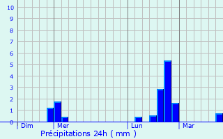 Graphique des précipitations prvues pour Ancy-le-Libre