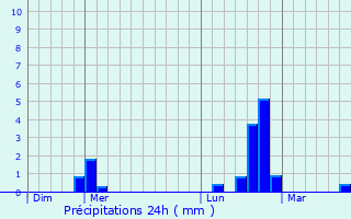Graphique des précipitations prvues pour Moulins-en-Tonnerrois