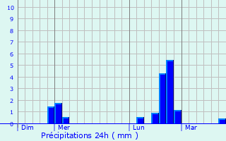 Graphique des précipitations prvues pour Molosmes