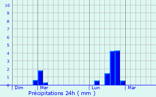 Graphique des précipitations prvues pour Mlay
