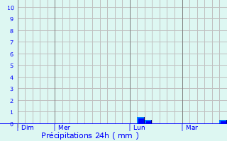 Graphique des précipitations prvues pour Magn