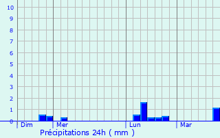 Graphique des précipitations prvues pour Saint-Denis-de-Jouhet