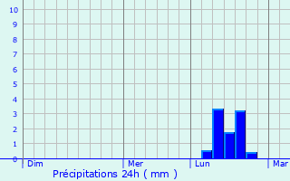 Graphique des précipitations prvues pour Ruskington