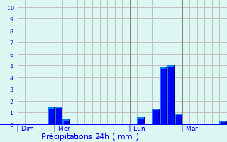 Graphique des précipitations prvues pour Tronchoy
