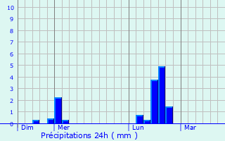 Graphique des précipitations prvues pour Bazarnes