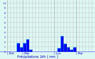 Graphique des précipitations prvues pour Thiverval-Grignon