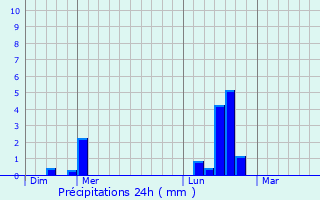 Graphique des précipitations prvues pour Val-de-Mercy