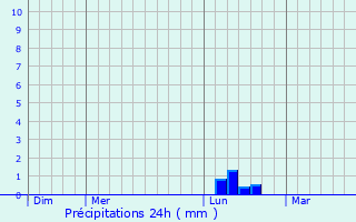 Graphique des précipitations prvues pour Chtenay-Mcheron