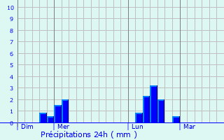 Graphique des précipitations prvues pour Svres