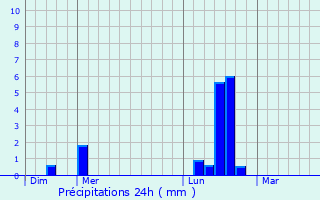 Graphique des précipitations prvues pour Lindry