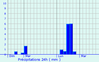 Graphique des précipitations prvues pour Poilly-sur-Tholon