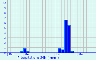 Graphique des précipitations prvues pour Bussy-le-Repos