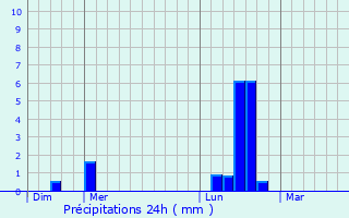 Graphique des précipitations prvues pour Saint-Maurice-Thizouaille