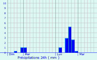 Graphique des précipitations prvues pour Ligny-le-Chtel