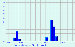 Graphique des précipitations prvues pour Passy-sur-Seine