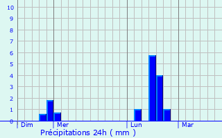 Graphique des précipitations prvues pour Pailly