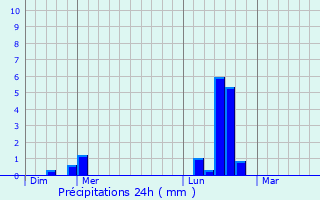 Graphique des précipitations prvues pour Dixmont