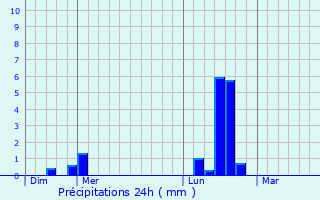 Graphique des précipitations prvues pour Looze