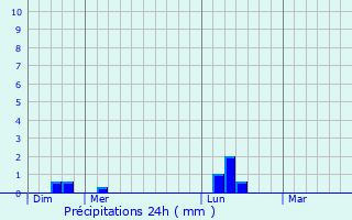 Graphique des précipitations prvues pour Saint-Lger-sous-Beuvray