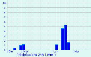 Graphique des précipitations prvues pour Bellechaume