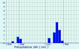 Graphique des précipitations prvues pour Sormery