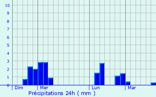 Graphique des précipitations prvues pour Croth
