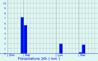 Graphique des précipitations prvues pour Marolles-en-Brie