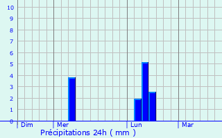 Graphique des précipitations prvues pour Rebrchien