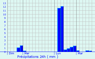Graphique des précipitations prvues pour Choloy-Mnillot