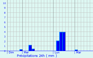 Graphique des précipitations prvues pour Mrobert