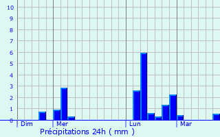 Graphique des précipitations prvues pour Jouy-le-Potier