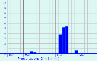 Graphique des précipitations prvues pour Boisville-la-Saint-Pre