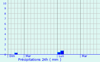 Graphique des précipitations prvues pour Chassignelles
