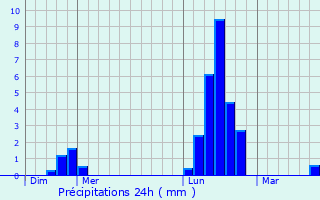 Graphique des précipitations prvues pour Gambsheim