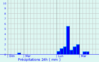 Graphique des précipitations prvues pour Ardizas