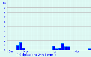Graphique des précipitations prvues pour Prtot-Sainte-Suzanne