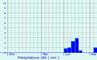 Graphique des précipitations prvues pour Hornchurch