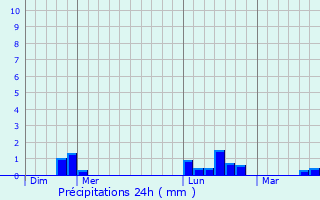 Graphique des précipitations prvues pour Les Moitiers-en-Bauptois
