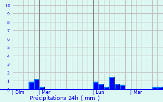 Graphique des précipitations prvues pour La Bonneville