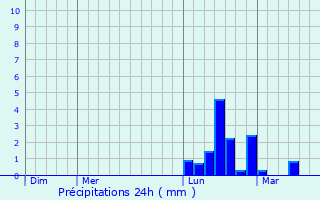 Graphique des précipitations prvues pour Aucamville
