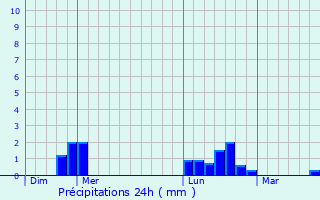 Graphique des précipitations prvues pour Saint-Jean-de-la-Rivire