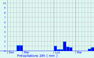 Graphique des précipitations prvues pour Blosville