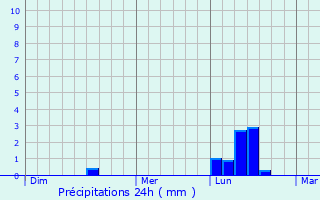 Graphique des précipitations prvues pour Swanscombe