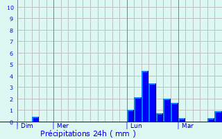Graphique des précipitations prvues pour Gaudonville