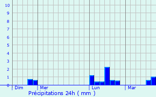 Graphique des précipitations prvues pour Audouville-la-Hubert